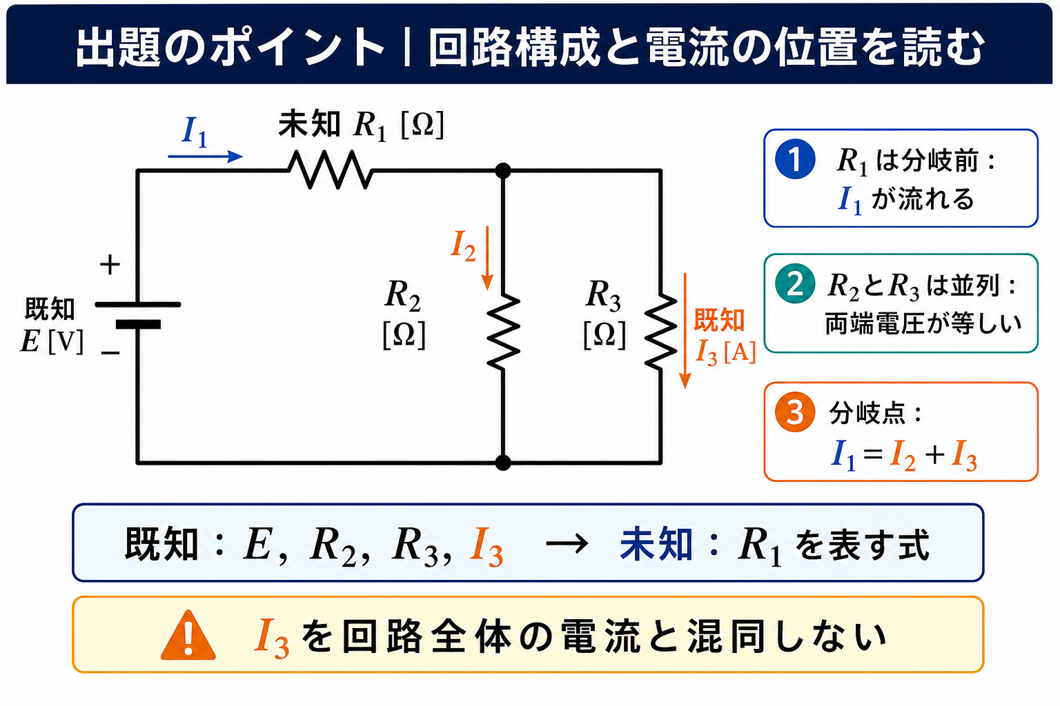 既知の直流電源E、未知の直列抵抗R1、既知の並列抵抗R2とR3からなる完全な閉回路で、分岐前電流I1、枝電流I2、既知の枝電流I3の位置を示す出題のポイント図