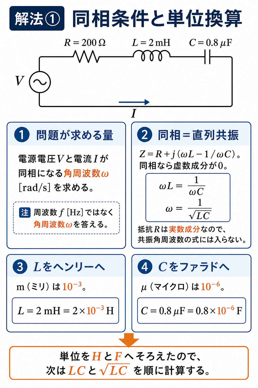 平成18年度理論科目A問題7の解説1枚目。直列共振条件と、2ミリヘンリーおよび0.8マイクロファラドを基本単位へ換算する図