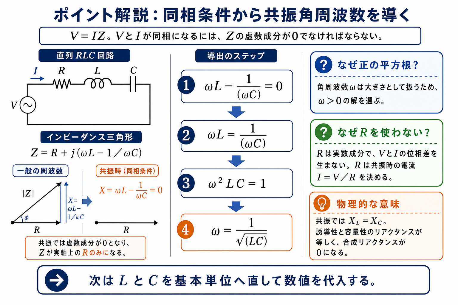 直列RLC回路のインピーダンスZ＝R＋j(ωL－1/(ωC))の虚数成分を0とし、ω＝1/√(LC)を段階的に導く図