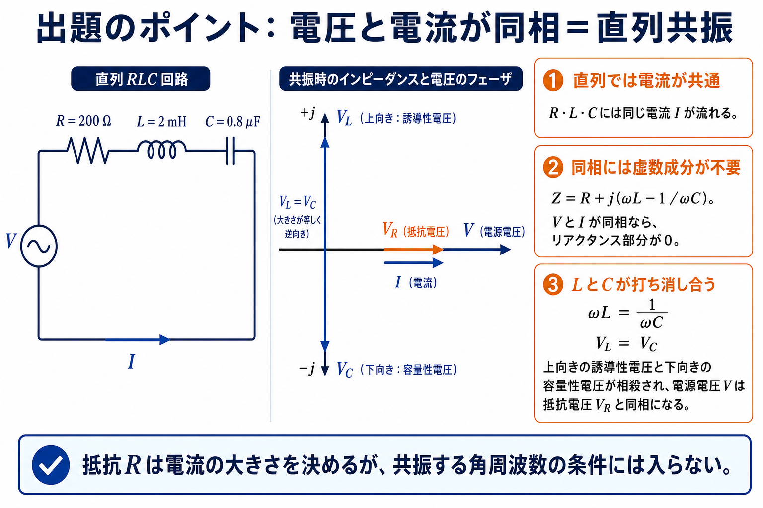 平成18年度理論科目A問題7の出題ポイント。R200オーム、L2ミリヘンリー、C0.8マイクロファラドの直列回路と、共振時にVLとVCが反対向きに等しく電源電圧と電流が同相になるベクトル図