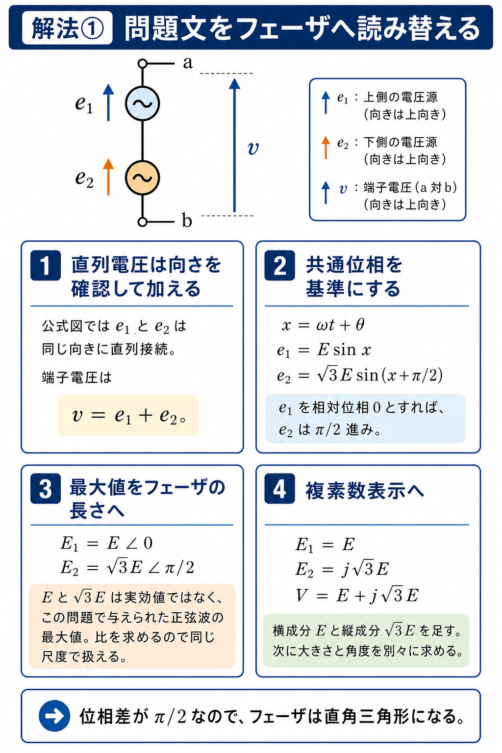 平成18年度理論科目A問題8の解説1枚目。2電源の加算極性を確認し、各正弦波の最大値と相対位相をフェーザEおよびj√3Eへ読み替える図