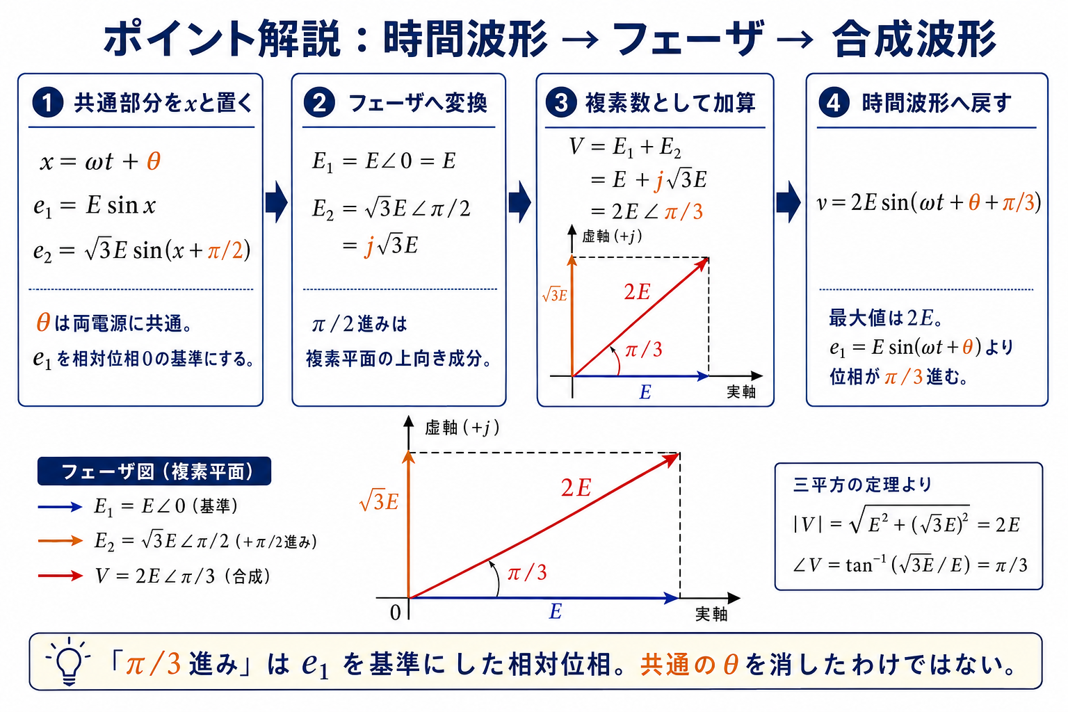 e1＝E sin(ωt＋θ)、e2＝√3E sin(ωt＋θ＋π/2)をフェーザEとj√3Eへ変換し、2E∠π/3から合成波形へ戻す図