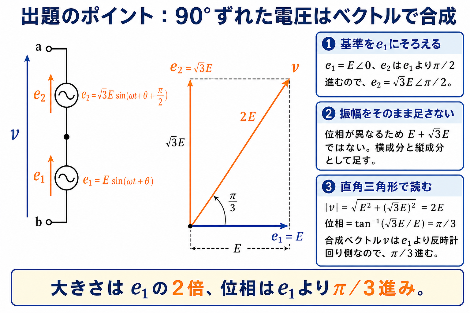 平成18年度理論科目A問題8の出題ポイント。同じ向きに直列接続された電圧源e1とe2、およびe1を横E、e2を縦√3Eとして合成し2E・π/3進みを示すフェーザ図