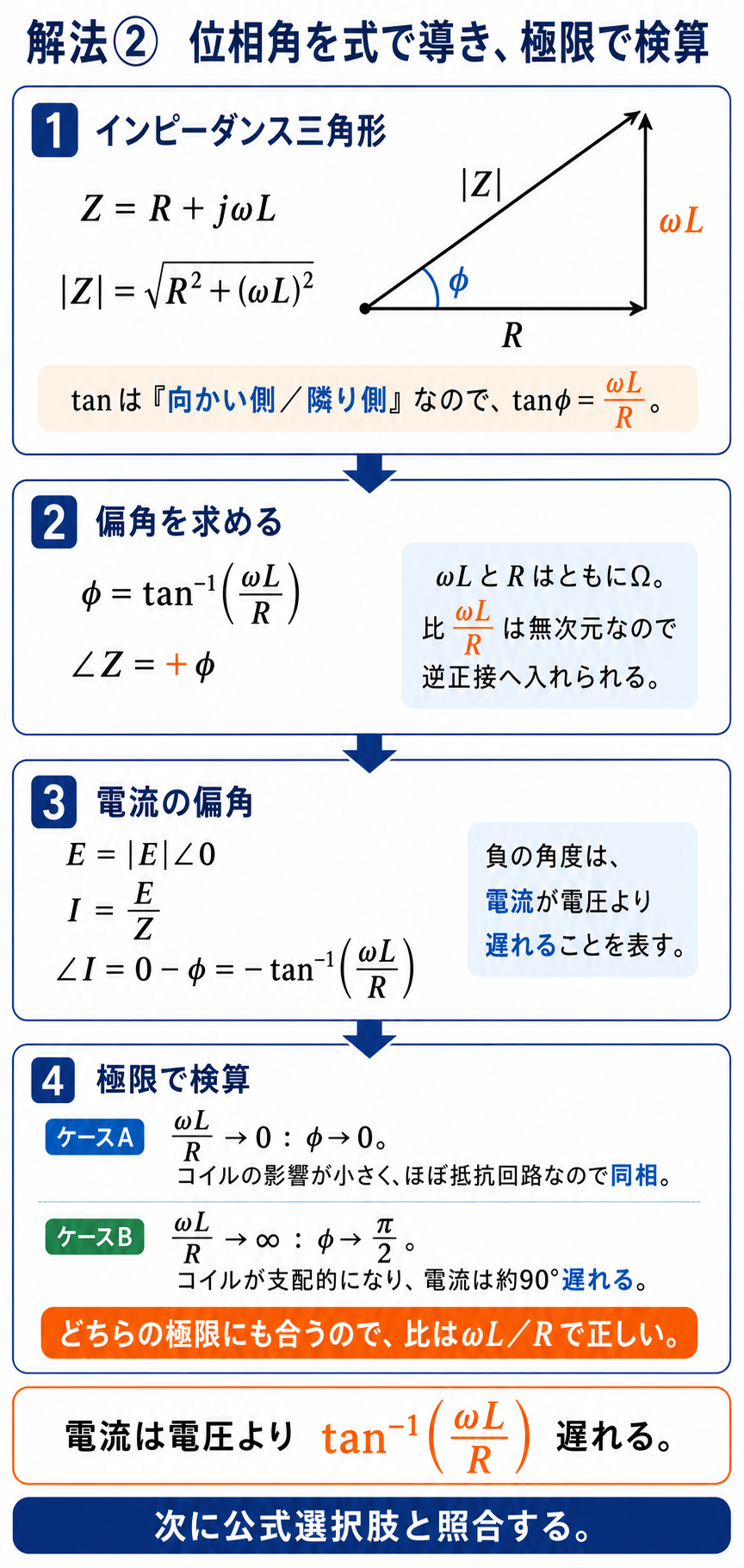 平成18年度理論科目A問題9の解説2枚目。インピーダンス三角形からφ＝tan⁻¹(ωL/R)を導き、電流偏角が負になることと極限挙動を検算する図