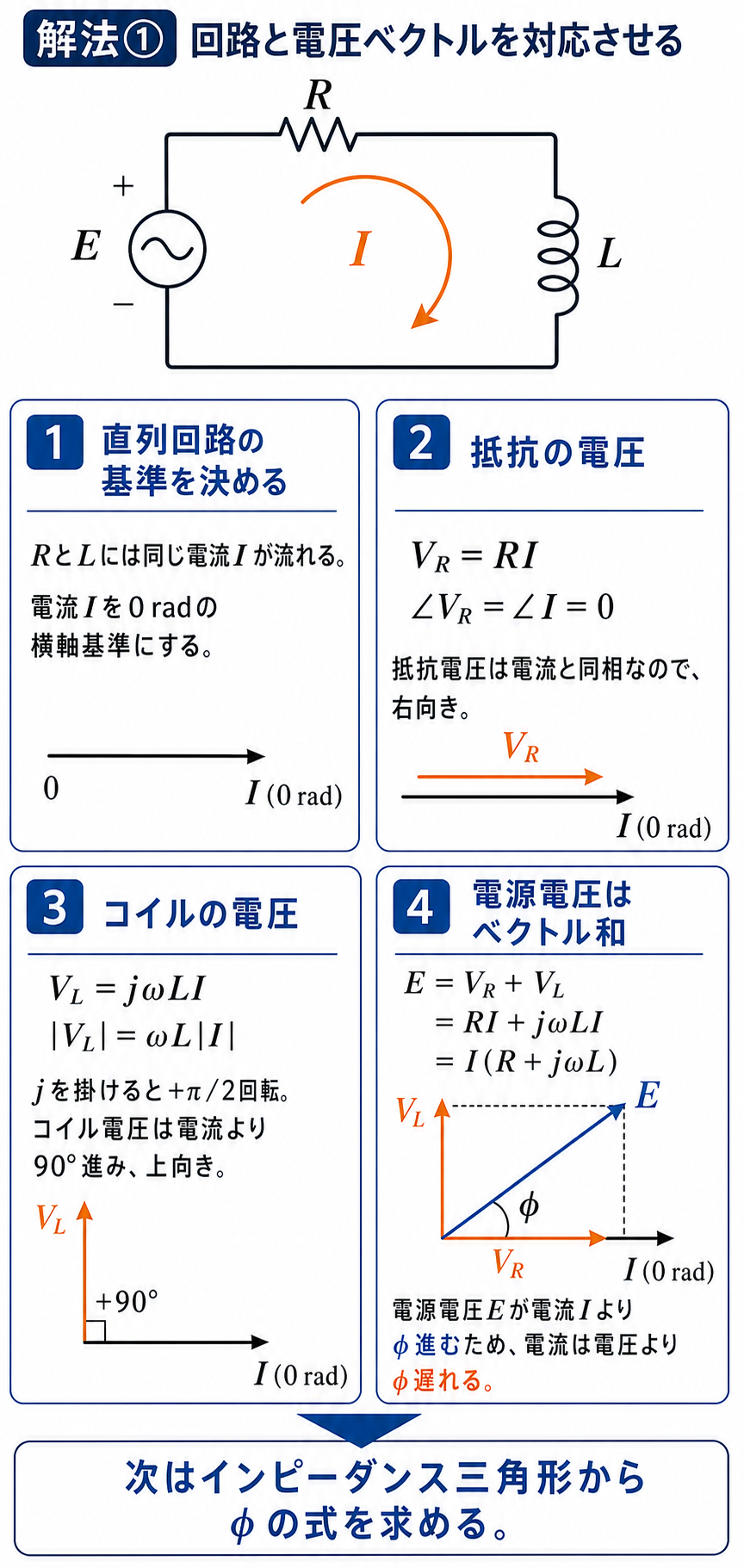 平成18年度理論科目A問題9の解説1枚目。RL直列回路で抵抗電圧とコイル電圧を電流基準のベクトルへ対応させ、電源電圧を合成する図