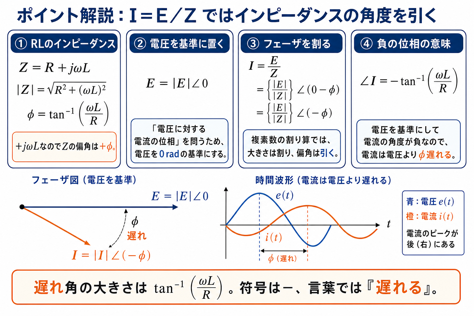 インピーダンスZ＝R＋jωLの偏角φを求め、電圧を基準にI＝E/Zの偏角が－φとなるため電流が遅れることを示す図