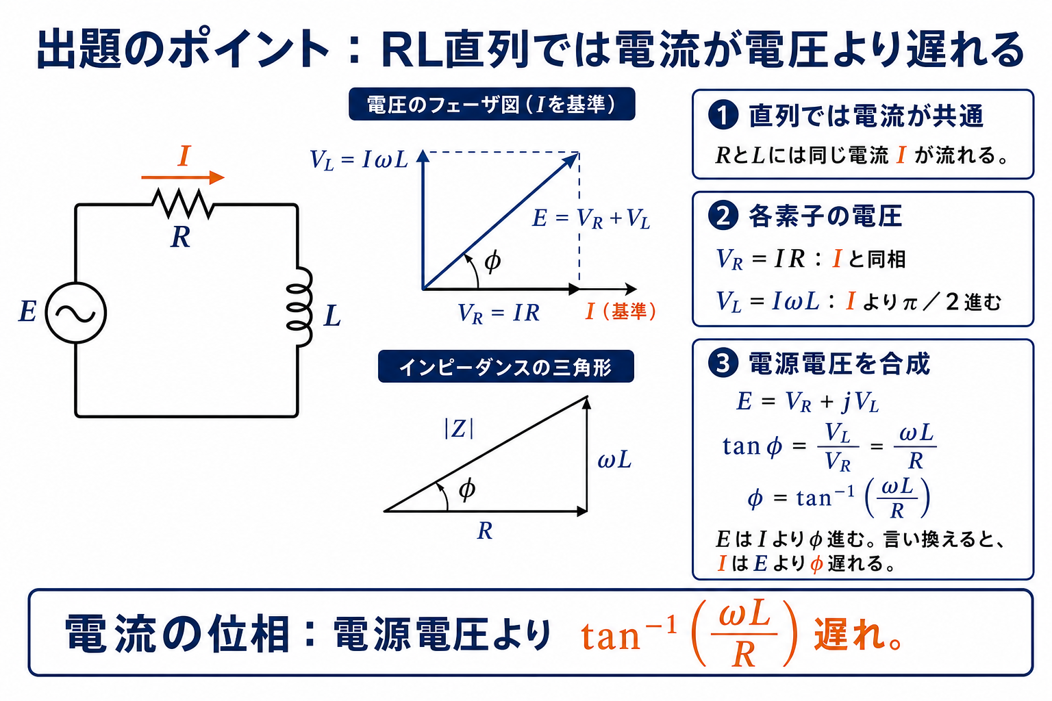 平成18年度理論科目A問題9の出題ポイント。RとLの直列回路、電流を基準に抵抗電圧を右、コイル電圧を上、電源電圧を右上へ合成し、電流が電圧より遅れることを示す図