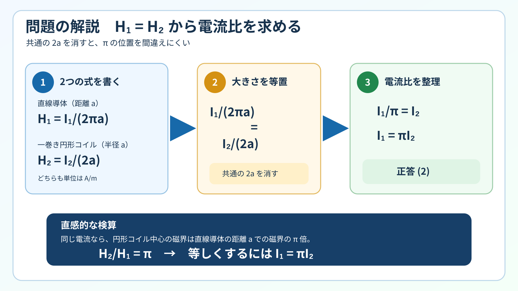 H1=I1/(2πa)とH2=I2/(2a)を等置し、共通の2aを消してI1=πI2、平成19年度の正答2へ進む3段階の解説図