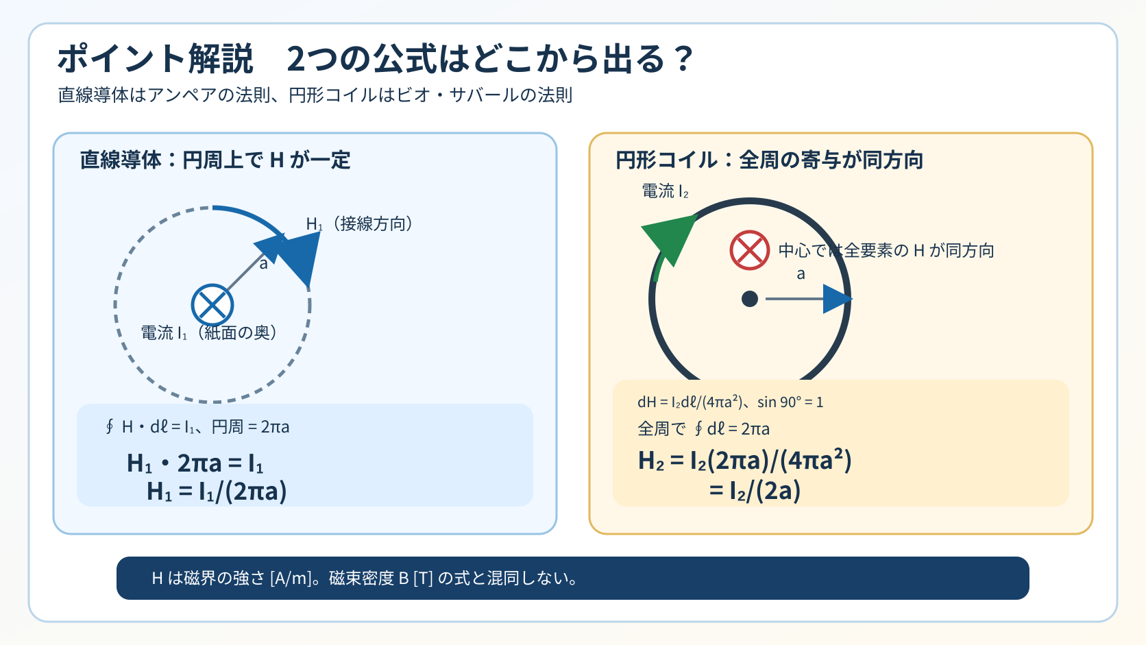 アンペアの周回積分でH1=I1/(2πa)、ビオ・サバールの法則の全周積分でH2=I2/(2a)を導く解説図