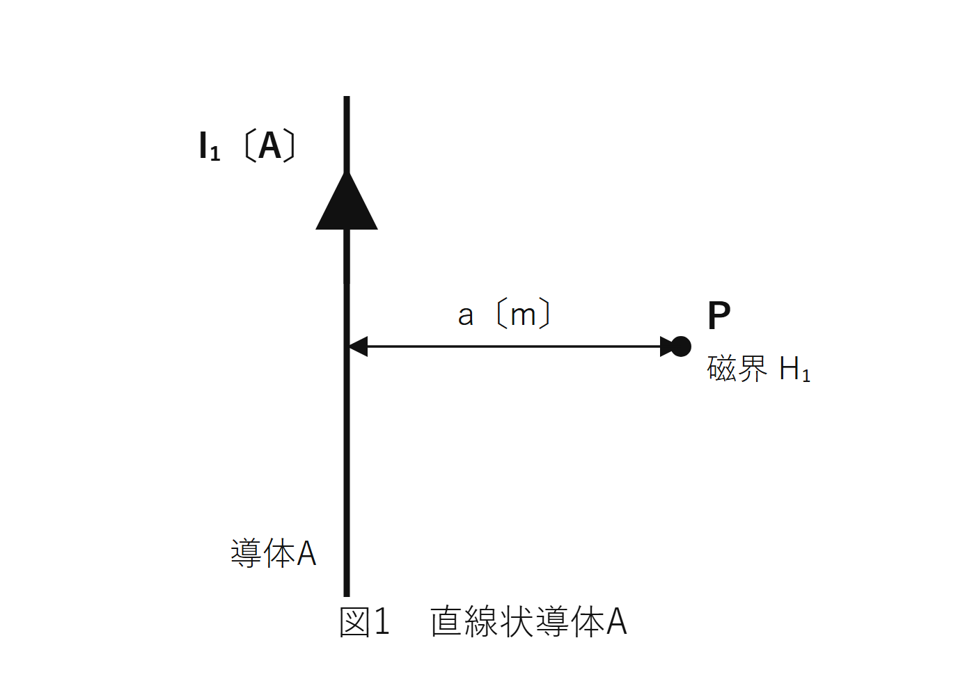 図1　無限長直線導体Aと、そこからa離れた点P（自作図）