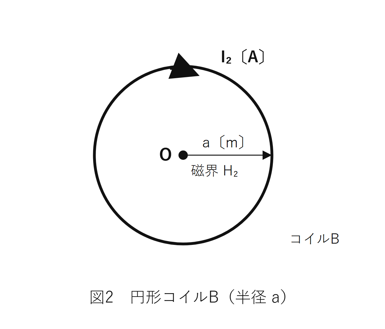 図2　半径aの円形コイルBと中心O（自作図）