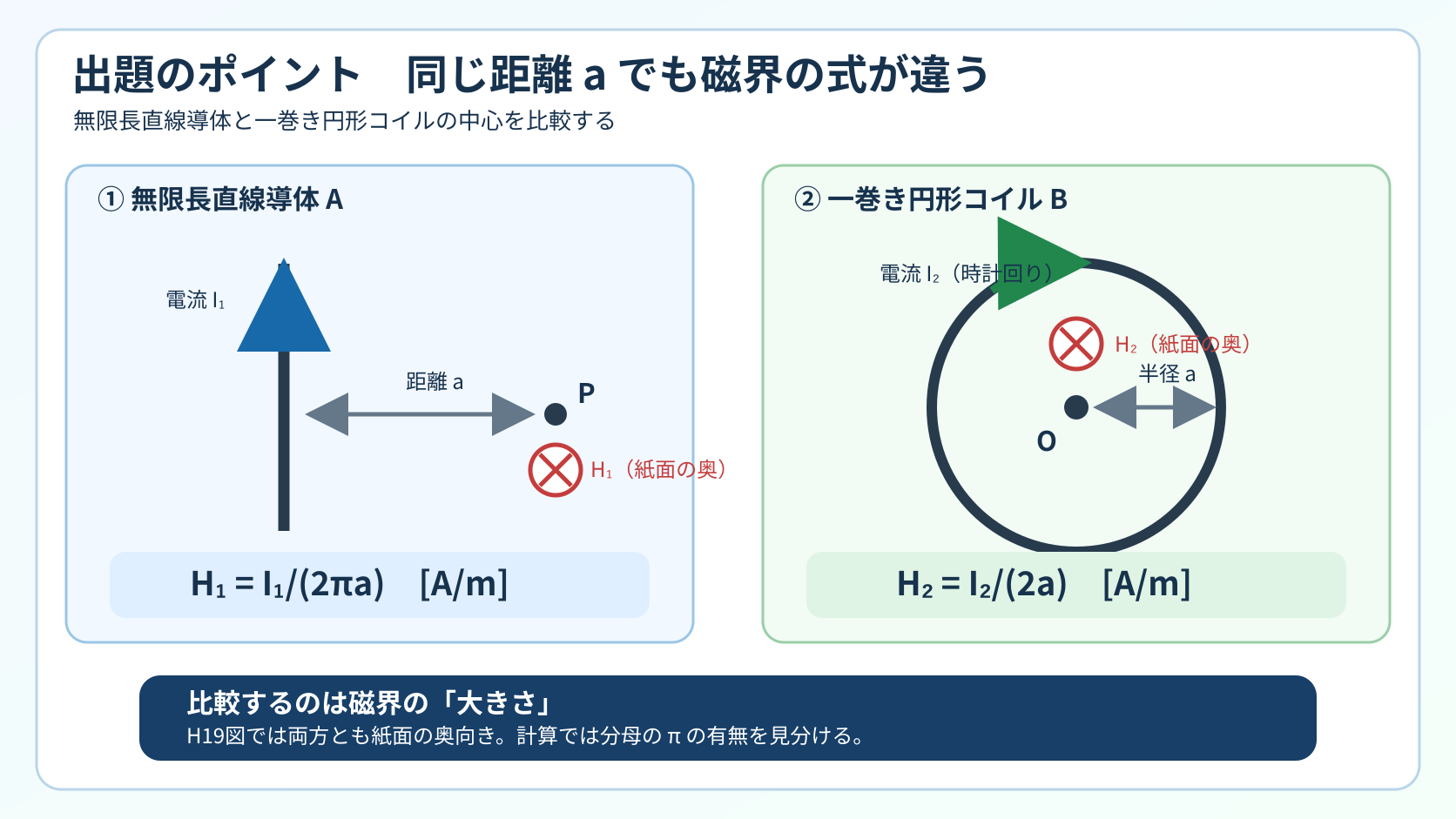 無限長直線導体の距離aでH1=I1/(2πa)、一巻き円形コイルの中心でH2=I2/(2a)となる配置と磁界方向を比較する出題ポイント図