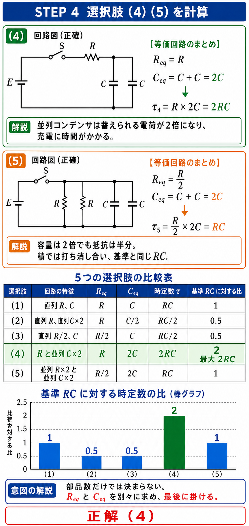 選択肢4と5の正確な回路図から合成抵抗と合成容量を求め、全5選択肢の時定数を表と棒グラフで比較