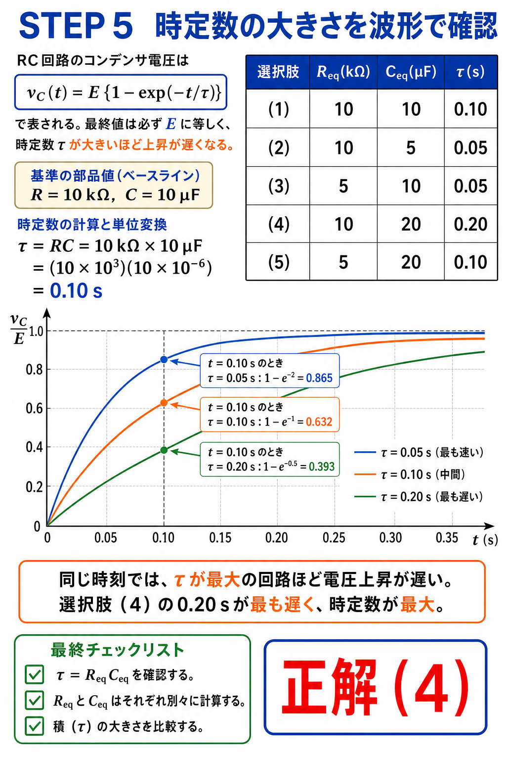 具体的なRとCの数値で5選択肢の時定数を計算し、時定数が大きいほど充電波形が遅いことをグラフで確認