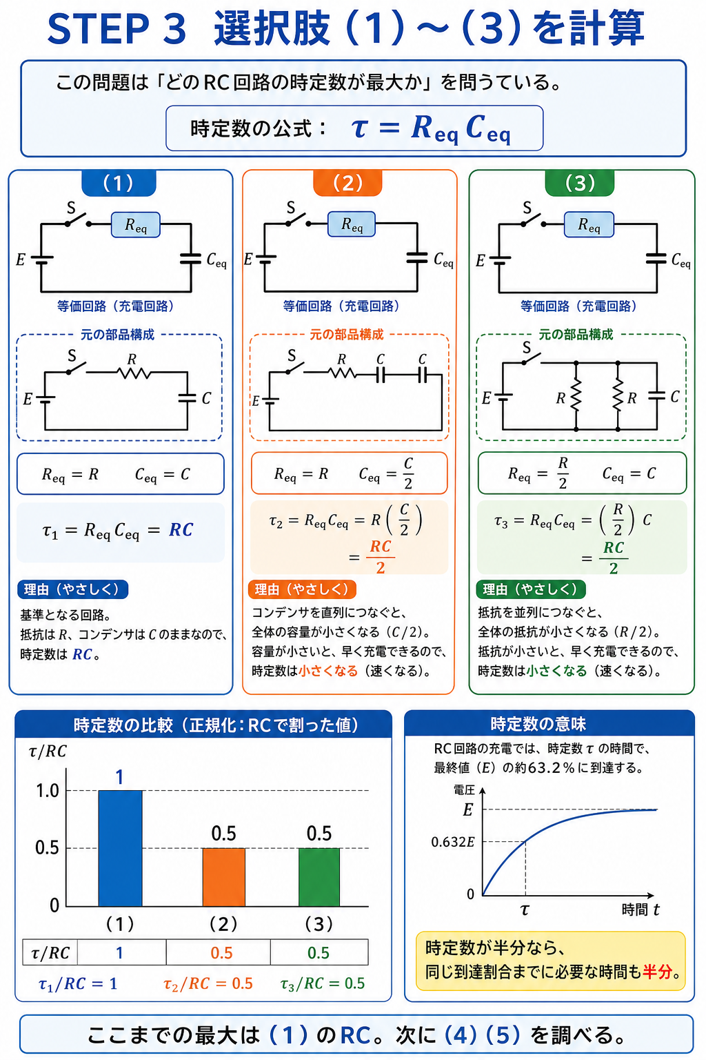 選択肢1から3の等価抵抗と等価容量を回路図から求め、時定数RC、RC/2、RC/2を比較