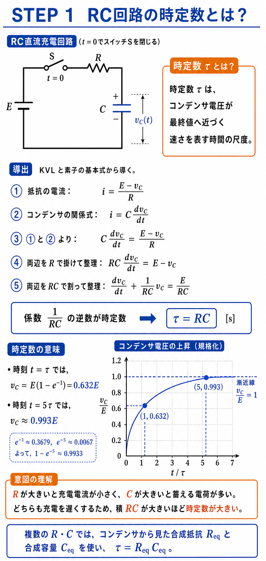 RC充電回路の微分方程式から時定数RCを導き、RとCが大きいほど応答が遅くなる物理的意味を説明