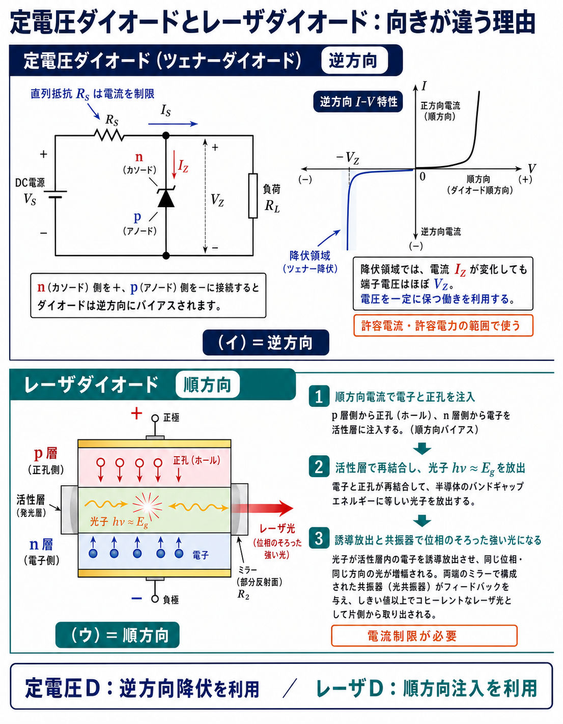 定電圧ダイオードの逆方向降伏とレーザダイオードの順方向キャリア注入を回路、I-V特性、活性層と共振器で比較する解説