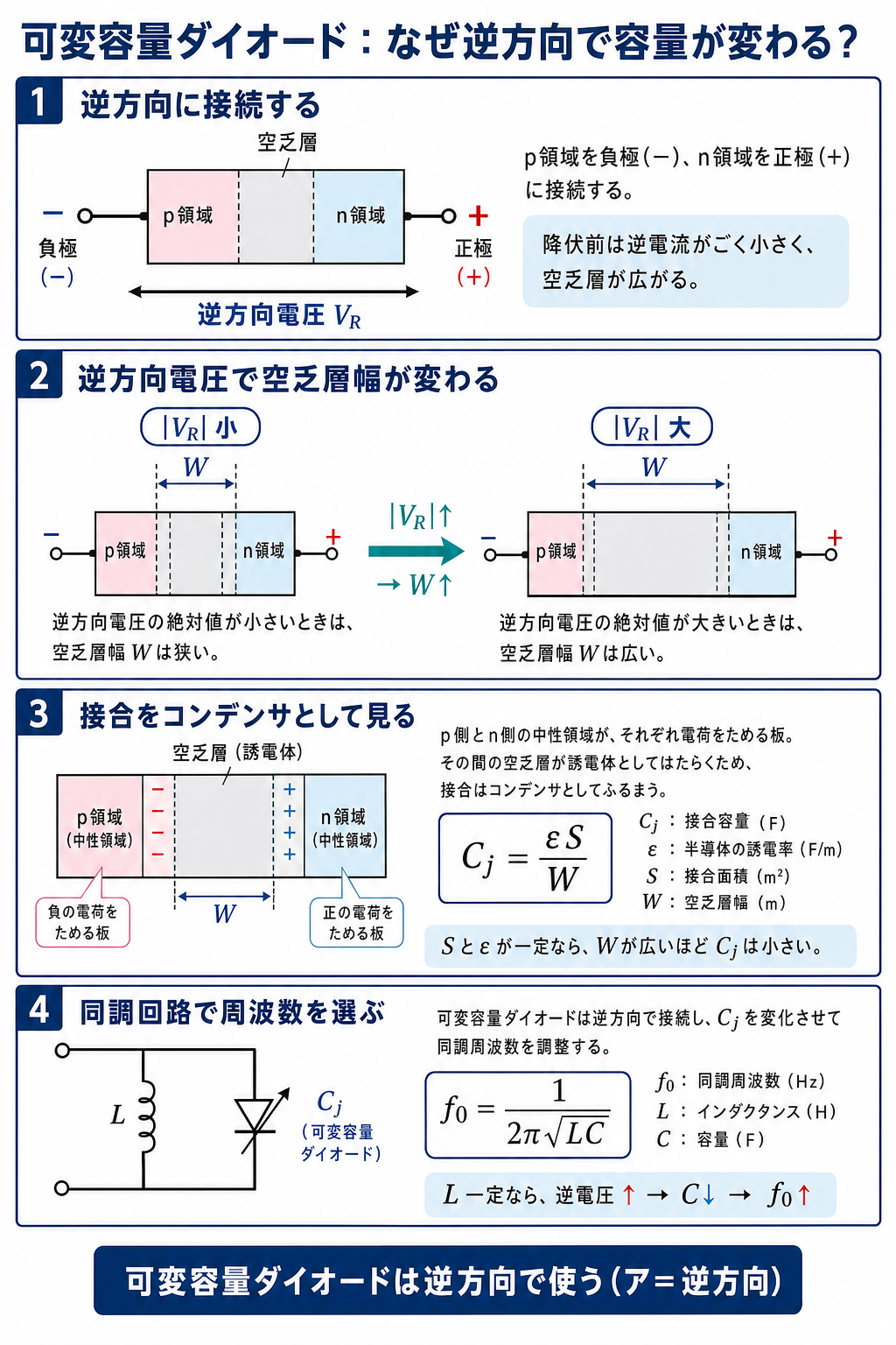 可変容量ダイオードの逆方向電圧、空乏層幅、接合容量CjイコールεS割るW、LC同調周波数までを段階的に導く解説
