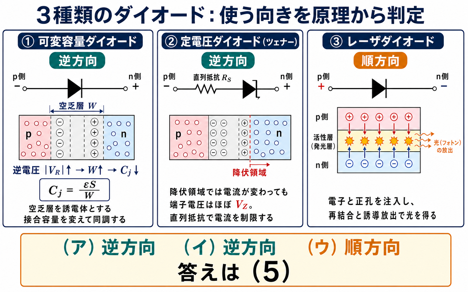 可変容量ダイオードは逆方向で空乏層幅を変えて接合容量を制御し、定電圧ダイオードは逆方向降伏を利用し、レーザダイオードは順方向注入で発光することを比較した解説