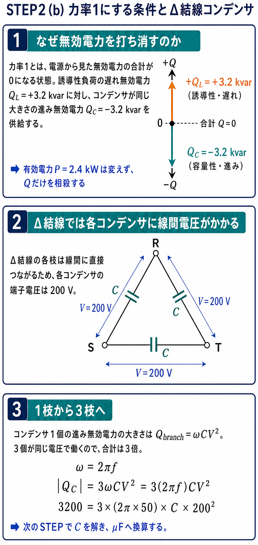 力率1では無効電力を相殺すること、デルタ結線の3個のコンデンサに各200ボルトが加わり合計進み無効電力が3オメガCV二乗になることを回路図付きで示す解説
