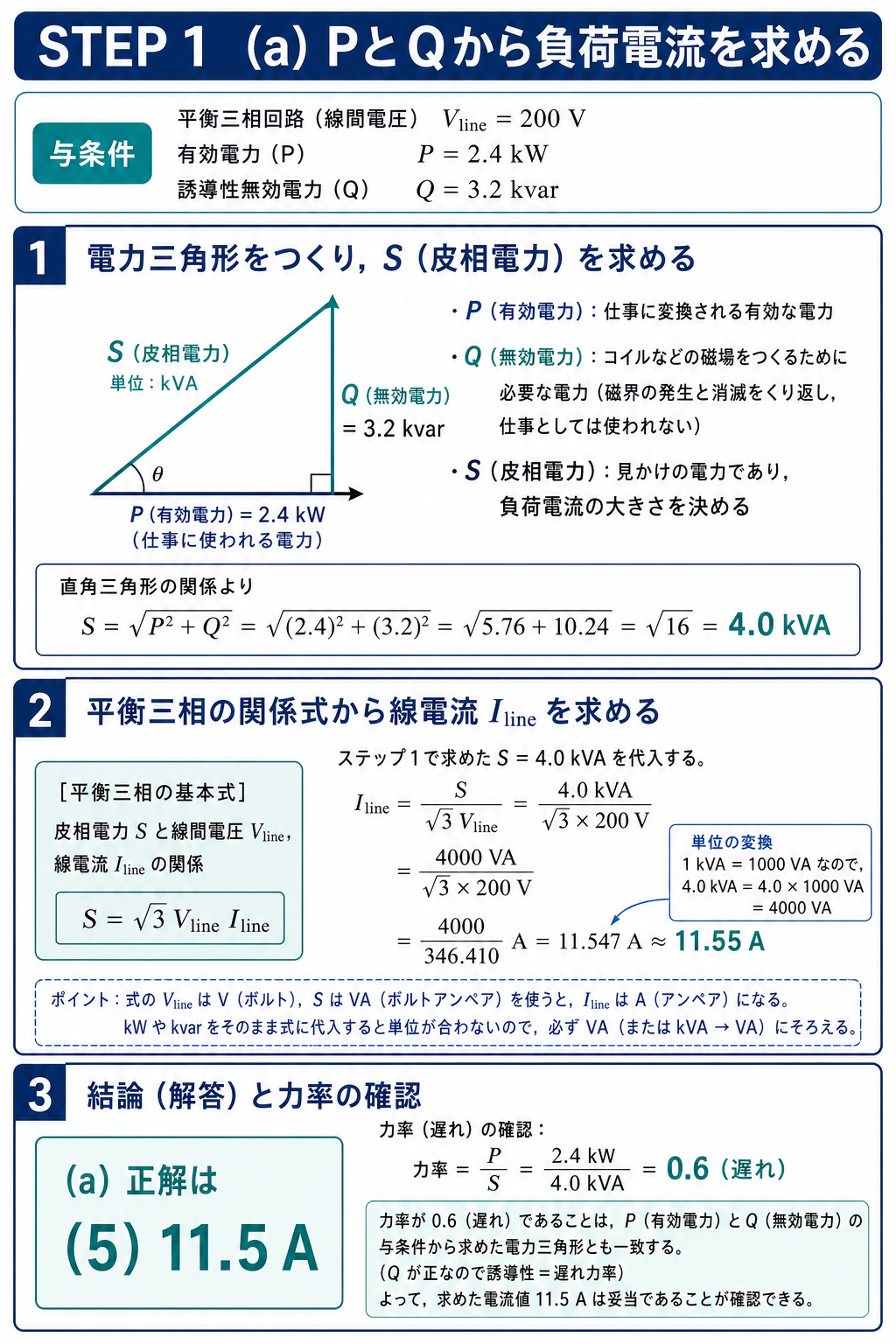有効電力2.4キロワットと無効電力3.2キロバールから皮相電力4.0キロボルトアンペア、三相負荷電流11.55アンペア、力率0.6を導く解説