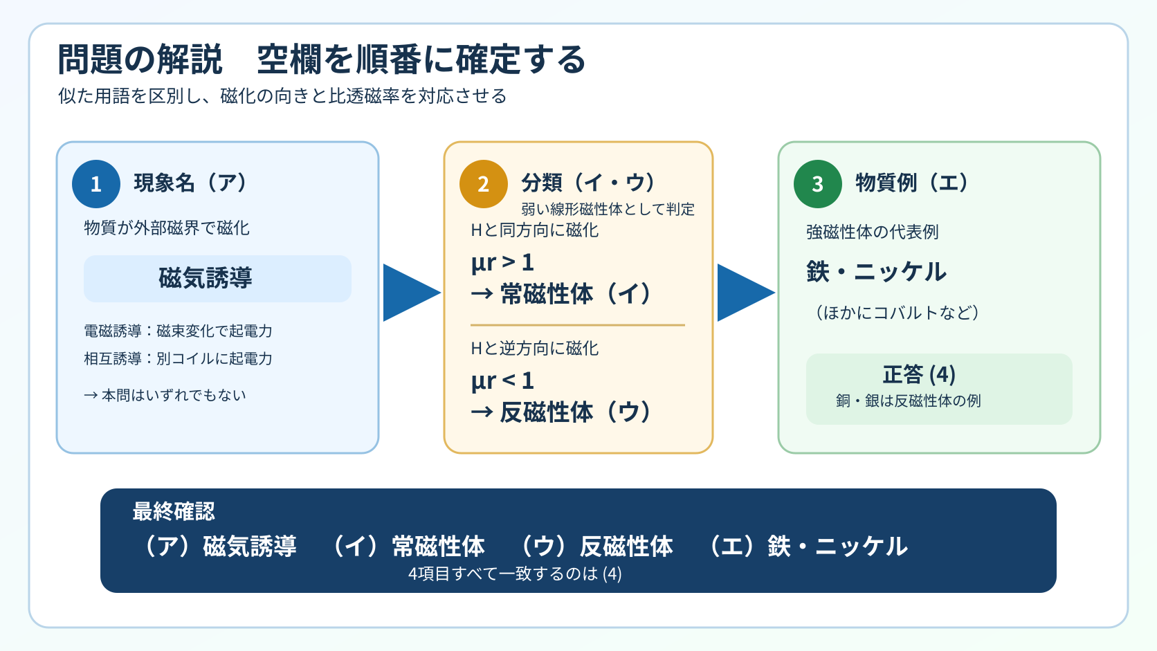 磁気誘導、弱い線形磁性体の常磁性と反磁性、強磁性体の鉄とニッケルを順に確定して平成19年度の正答4へ進む解説図