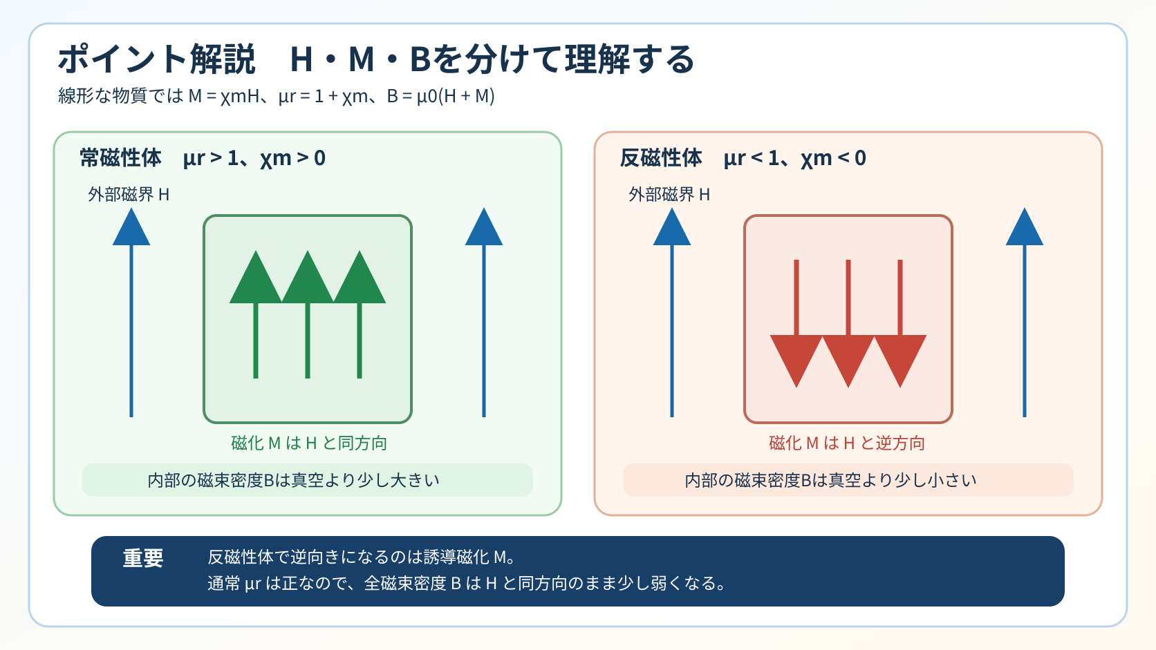 外部磁界H、磁化M、磁束密度Bを区別し、常磁性体ではMがHと同方向でBが少し強く、反磁性体ではMが逆方向でも全BはHと同方向のまま少し弱くなることを示す解説図