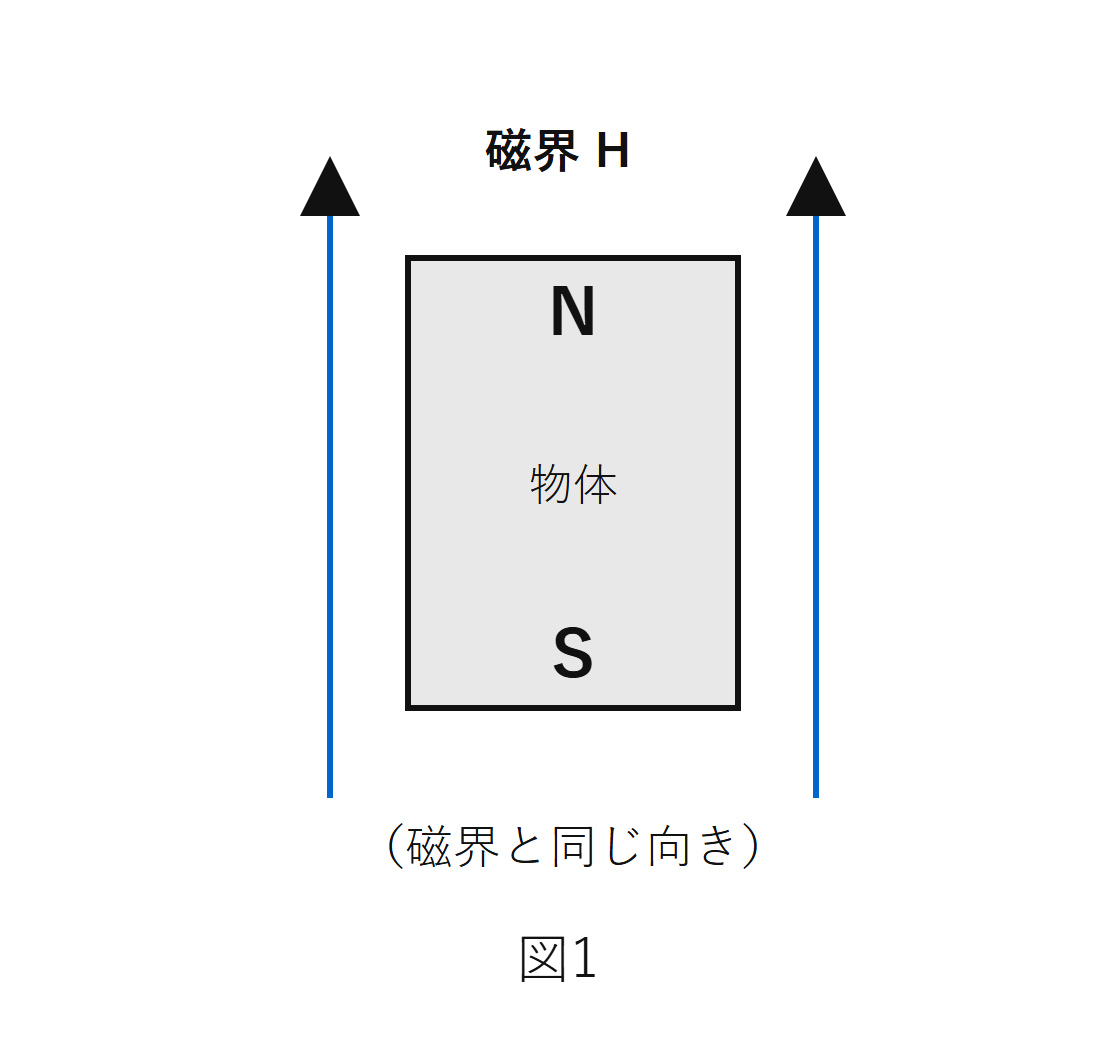 図1　磁界と同じ向きの磁束を生じる物質（常磁性体）（自作図）