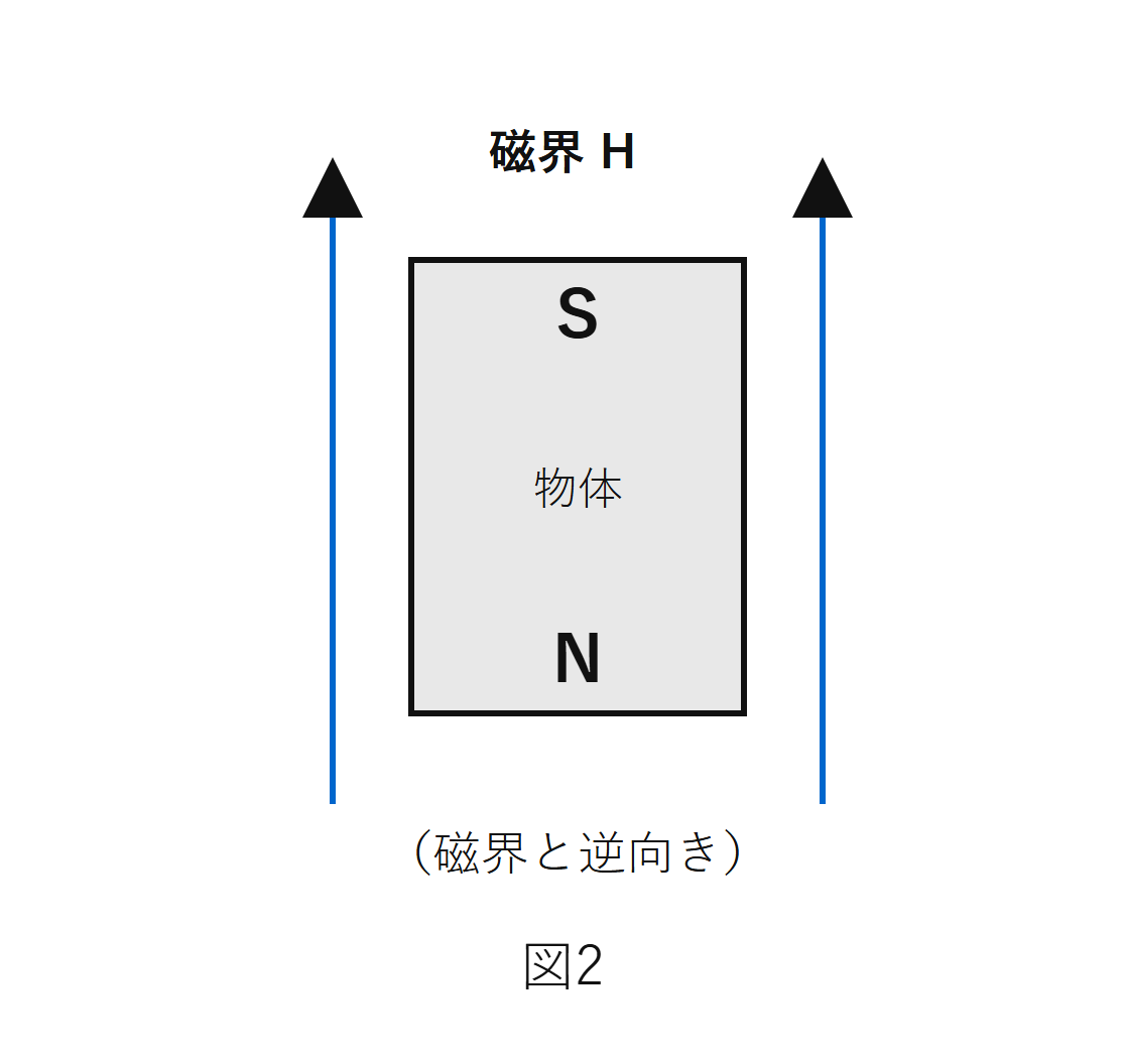 図2　磁界と逆向きの磁束を生じる物質（反磁性体）（自作図）
