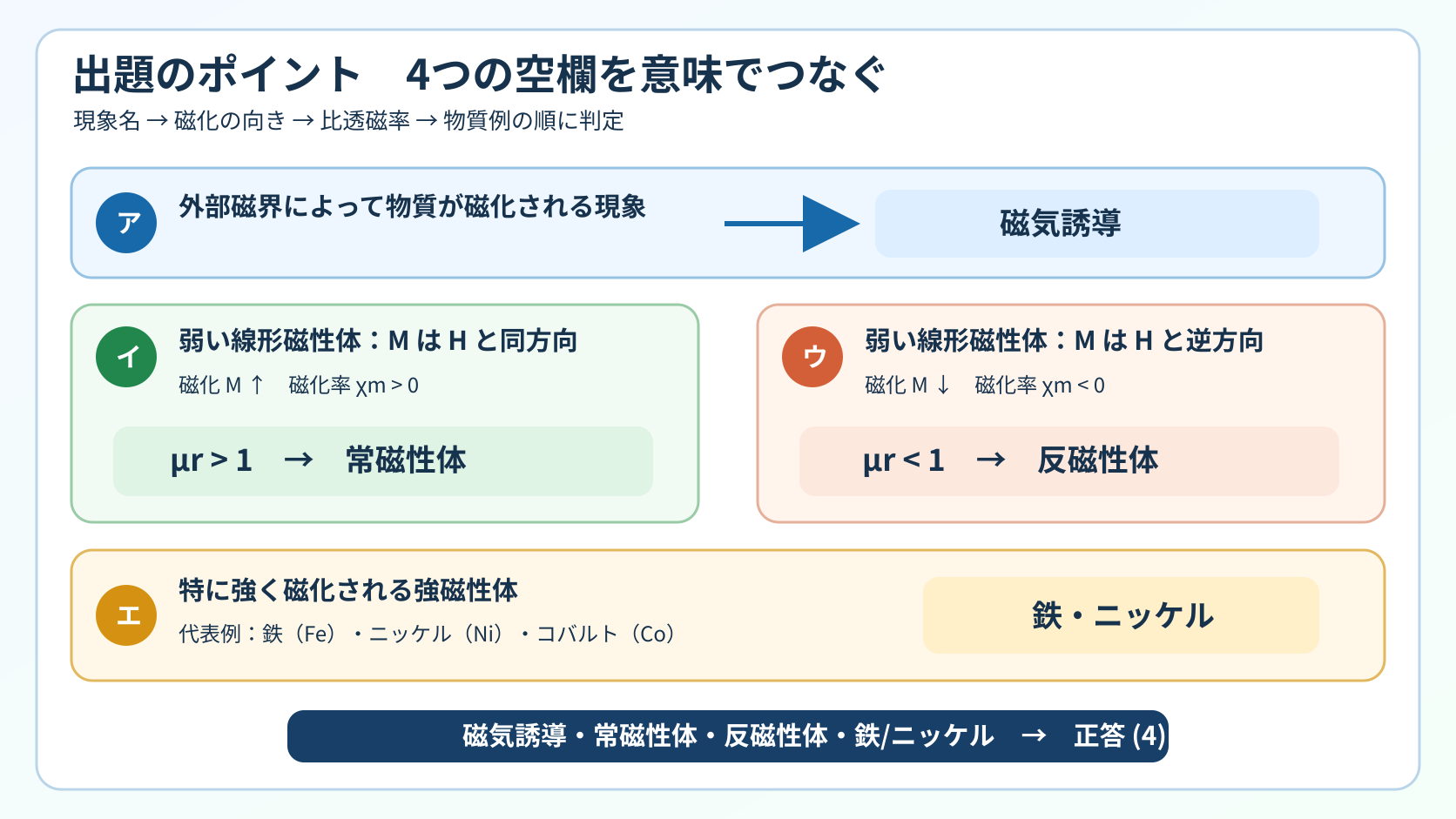 外部磁界で磁化される磁気誘導、常磁性体と反磁性体の磁化方向および比透磁率、強磁性体の代表例から正答4を選ぶ出題ポイント図