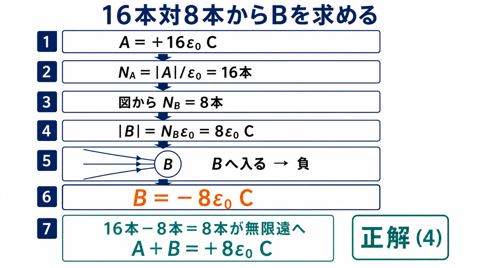 Aの16本とBの8本を比較してBイコールマイナス8ε₀クーロンを導く解答図