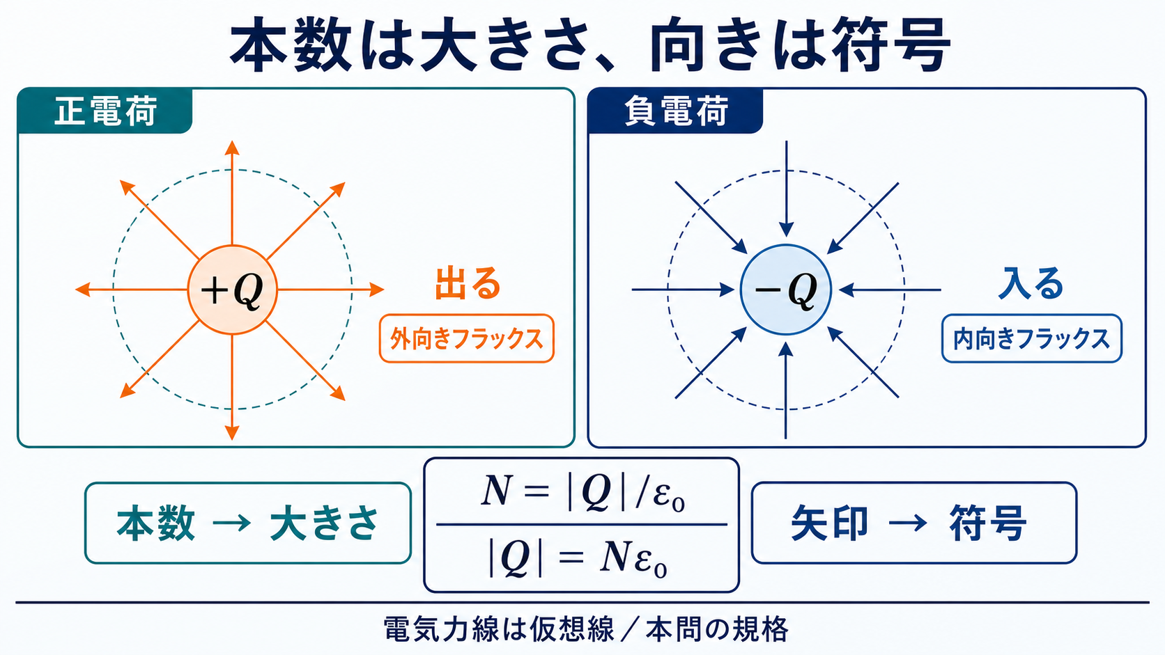 ガウスの法則と電気力線の規格Nイコール絶対値Q割るε₀を正負の電荷で比較する図