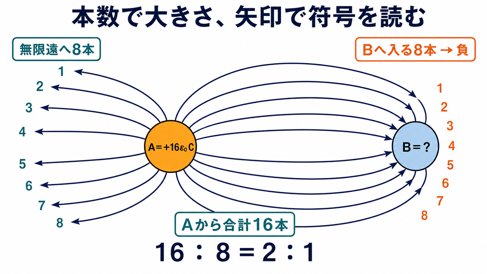 正電荷Aから出る16本の電気力線と負電荷Bへ入る8本を本数と向きに分けて読む図