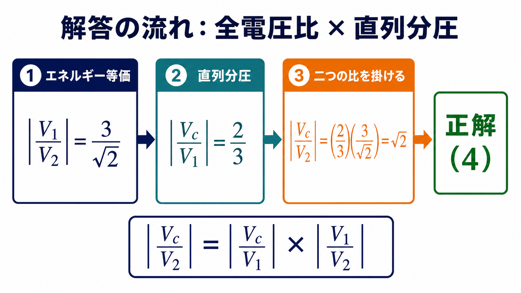 全電圧比と直列分圧比を掛けて絶対電圧比ルート2を求める解答フロー