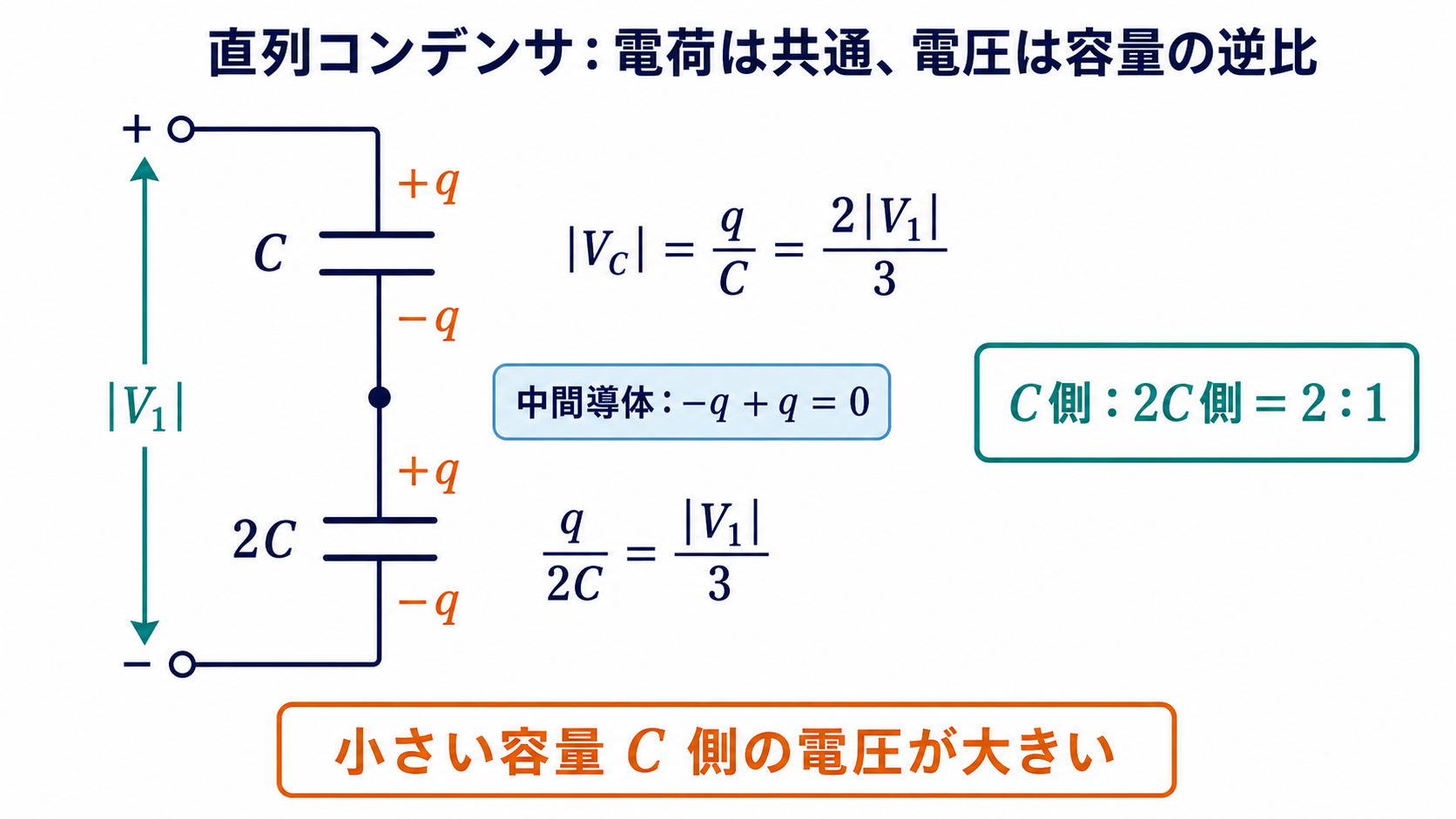 Cと2Cの直列接続で電荷が共通になり電圧が2対1に分かれることを示す図