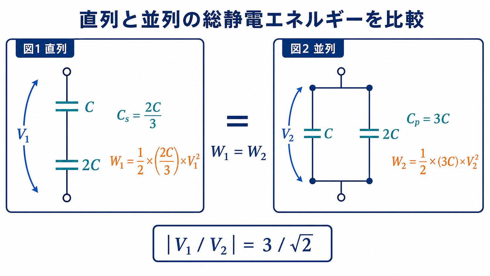 Cと2Cの直列回路と並列回路について合成容量と総静電エネルギーを比較する図