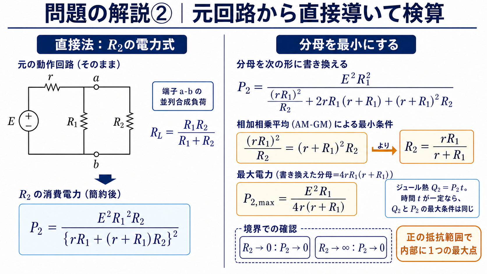 元回路からR2の電力式を直接導き、相加相乗平均で分母を最小にして最大条件と最大電力を求め、R2が0と無限大へ近づく境界でも検算する詳細解説図