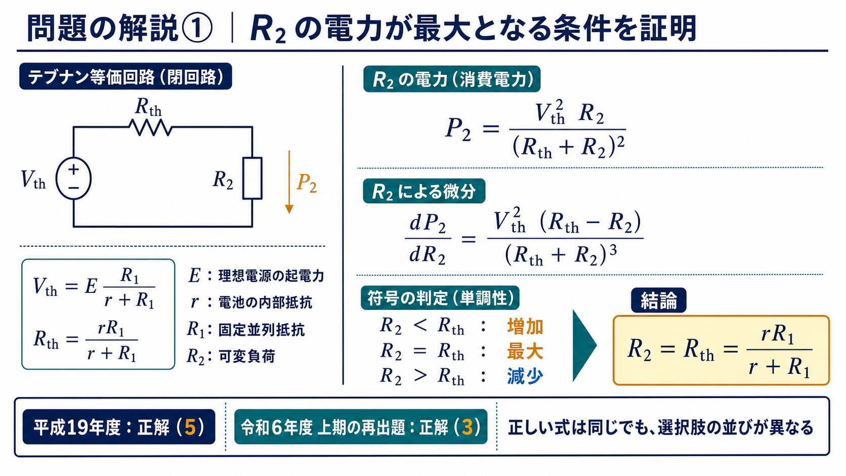 テブナン等価回路でR2の電力式を微分し、R2がRthに等しいとき最大となること、平成19年度の正解5と令和6年度上期の正解3を示す詳細解説図