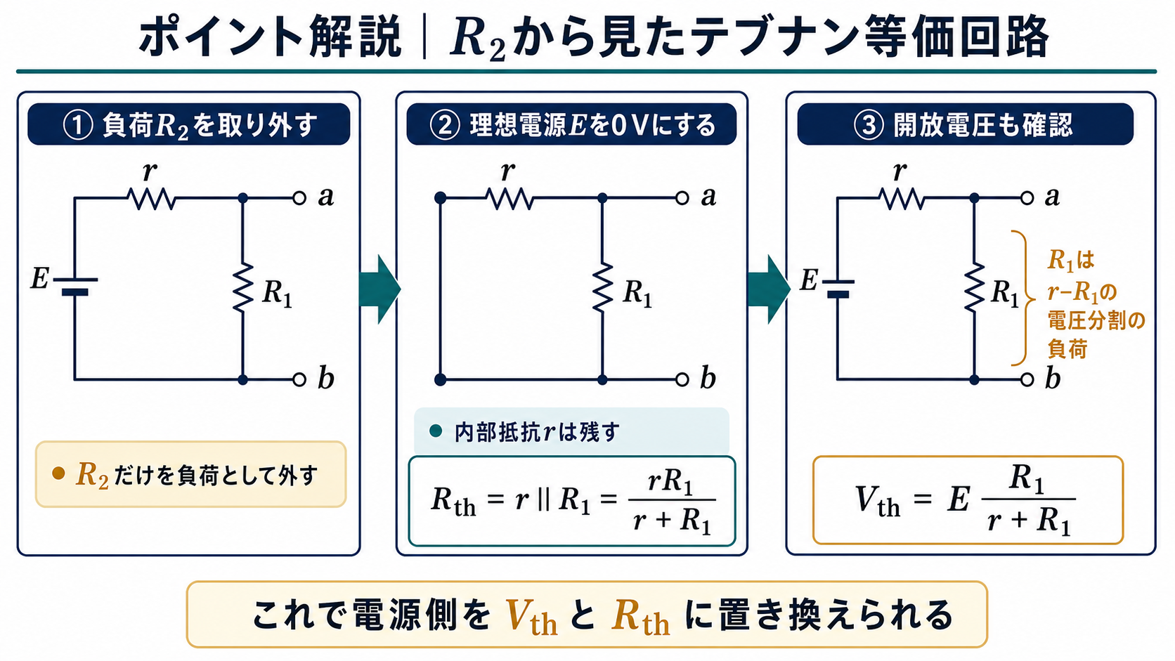 R2を取り外して開放端子a-bとし、理想電源Eだけを短絡して内部抵抗rとR1の並列からRthを求め、開放電圧Vthも求めるポイント解説図
