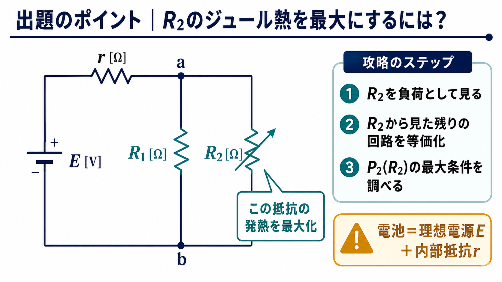 理想電源Eと内部抵抗rを直列にし、その端子a-b間へ固定抵抗R1と可変抵抗R2を並列接続した回路と、R2のジュール熱を最大にするための攻略手順を示す出題のポイント図