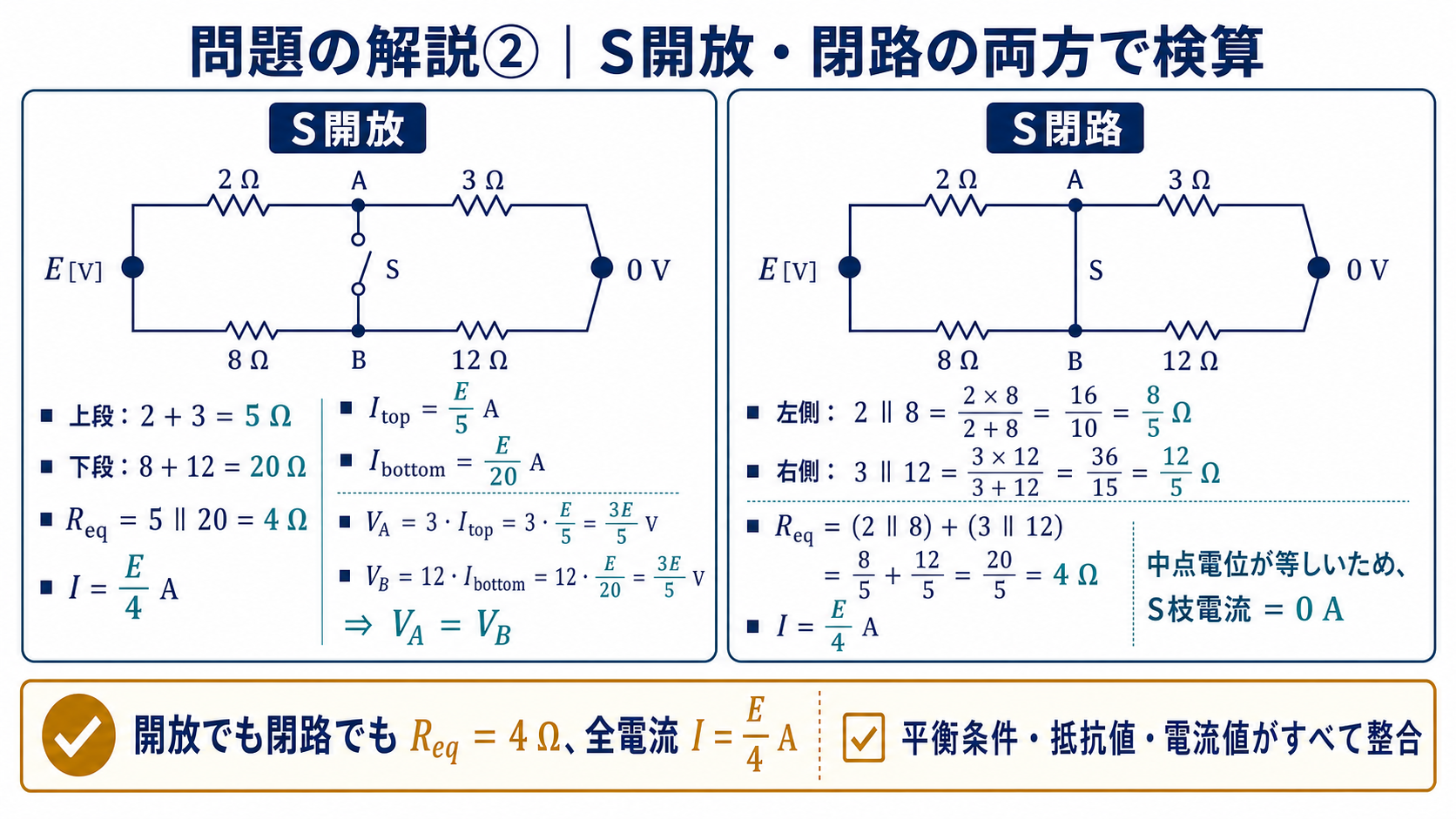 R3=3ΩとR4=12Ωを代入し、S開放時は5Ωと20Ωの並列、S閉路時は2Ωと8Ωの並列と3Ωと12Ωの並列の直列となり、いずれも合成4Ωと検算する詳細解説図