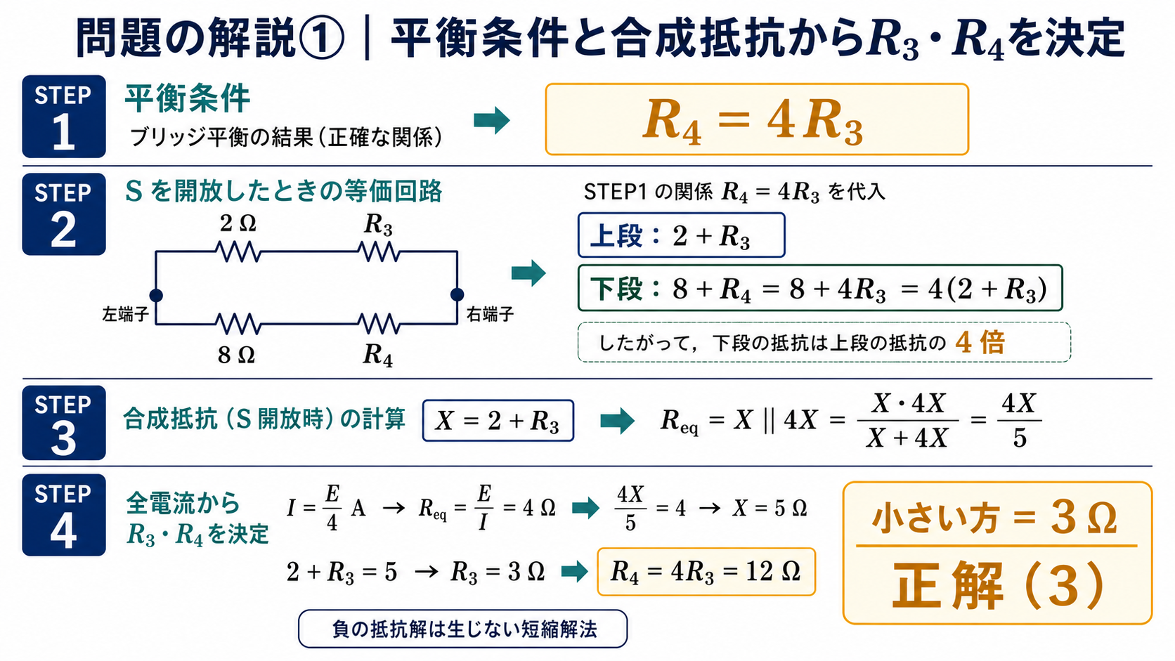 R4=4R3を使って上段2+R3と下段8+R4の並列合成を求め、I=E/4からR3=3Ω、R4=12Ω、小さい方3Ω、正解3を導く詳細解説図