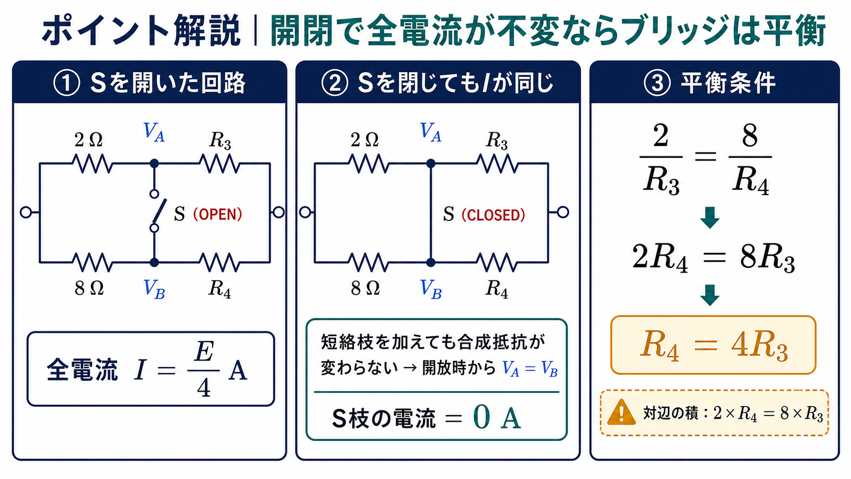 S開放時と閉路時のブリッジを比較し、中点電位VAとVBが等しくS枝電流が0Aであることから2R4=8R3、R4=4R3を導くポイント解説図