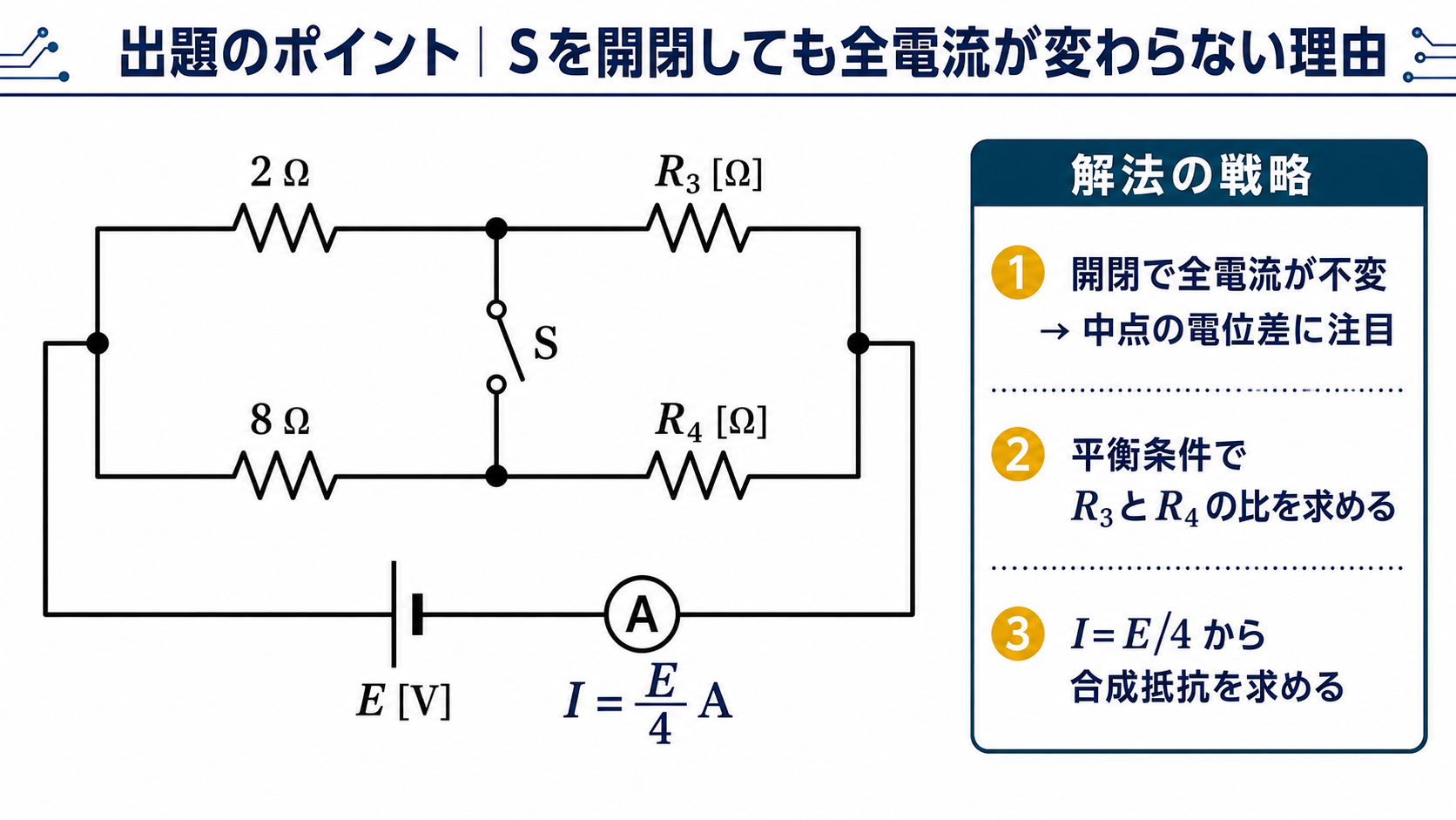 電源Eと電流計Aをブリッジ抵抗網全体に直列接続し、上段を2ΩとR3、下段を8ΩとR4、両中点間をスイッチSで結んだ正しい平成19年度理論問6の回路図