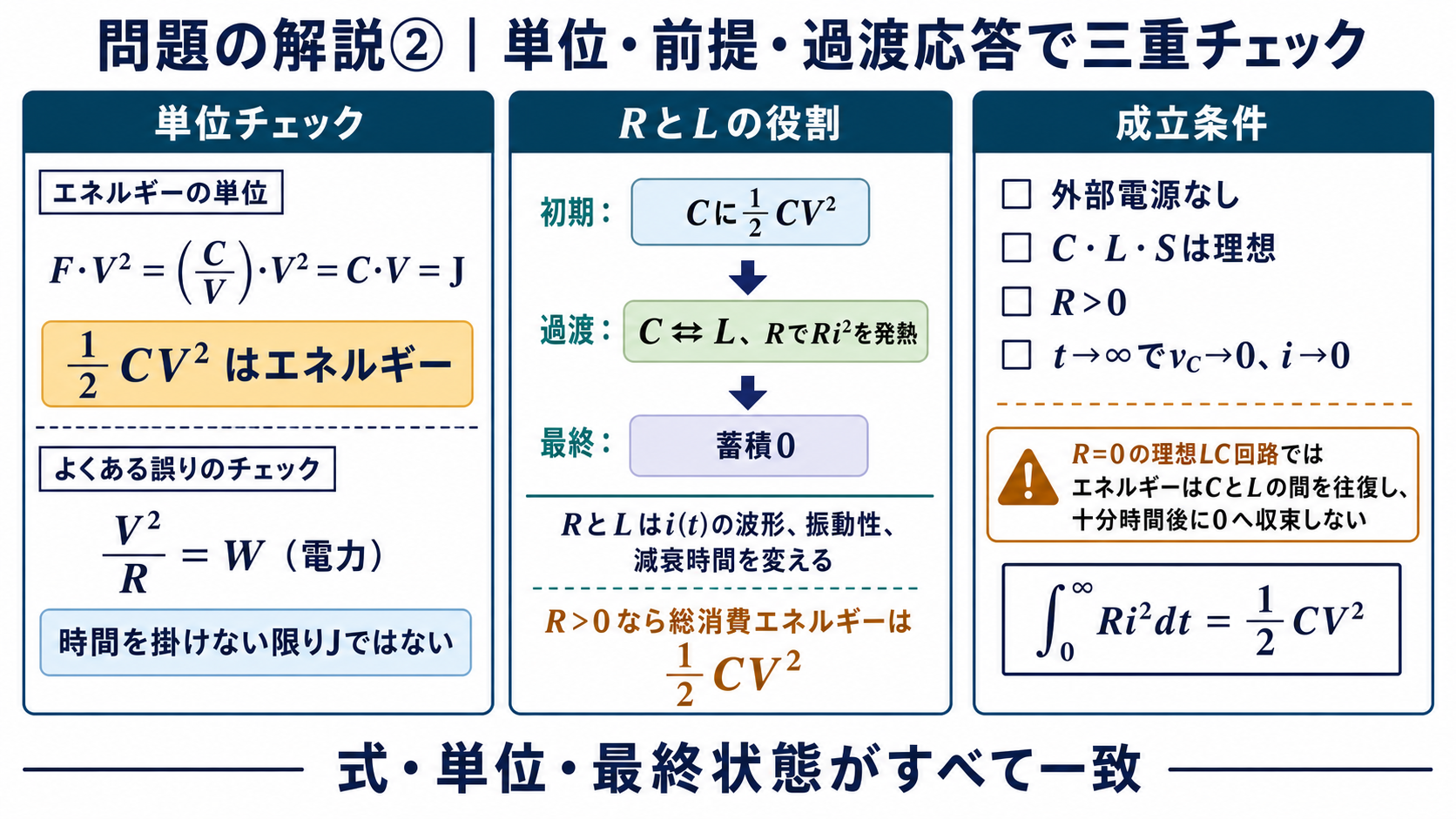 1/2CV二乗の単位がジュールであること、RとLは過渡波形と減衰時間に影響すること、R=0の理想LC回路では収束しないことを示す問題の詳細解説図