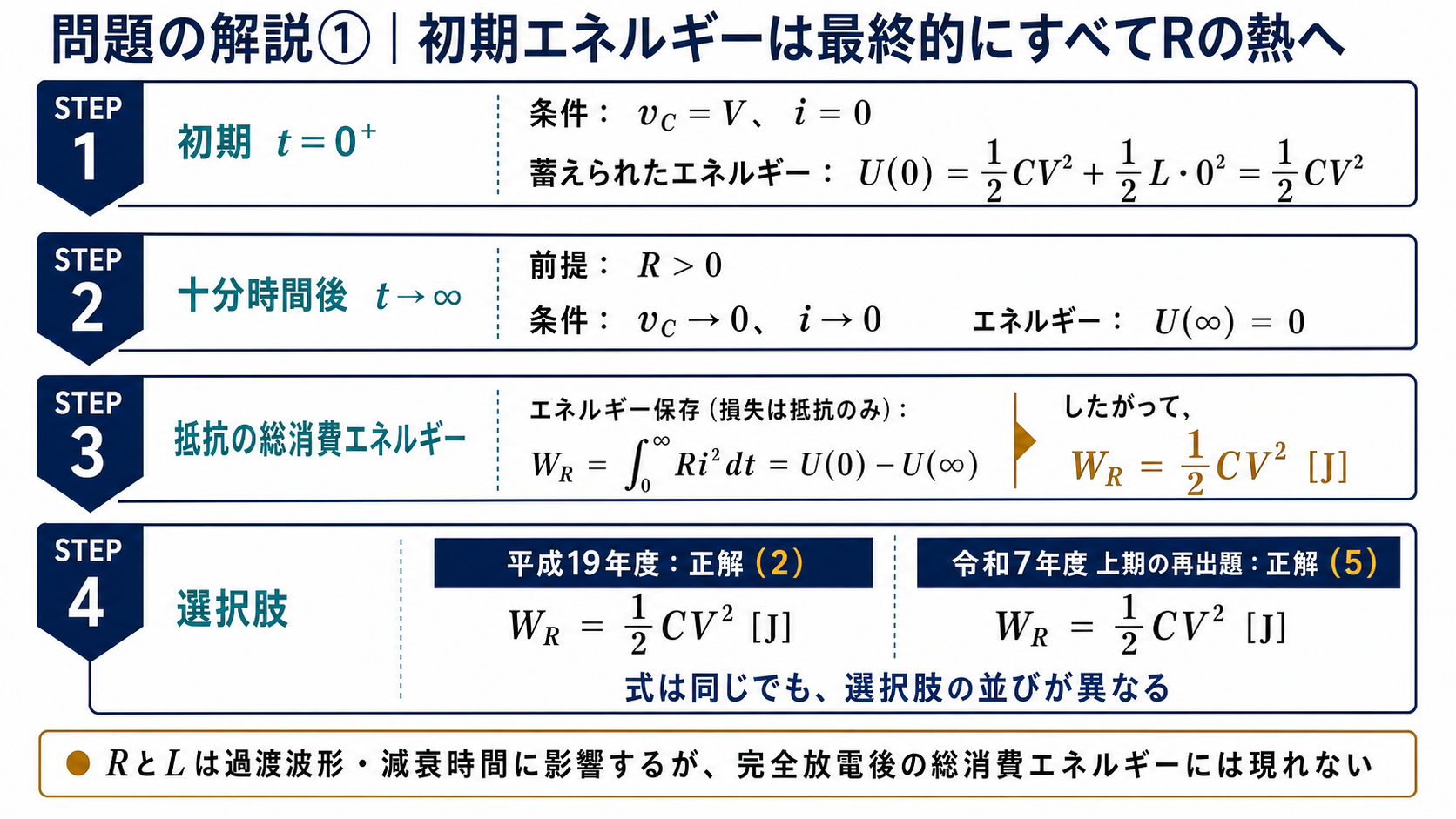 初期エネルギー1/2CV二乗、十分時間後のエネルギー0、抵抗の総消費エネルギー1/2CV二乗を導き、平成19年度の正解2と令和7年度上期の正解5を区別する詳細解説図
