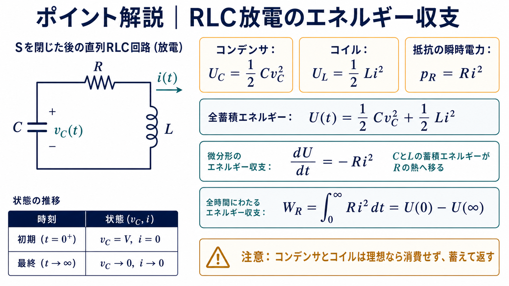 コンデンサのエネルギー1/2CvC二乗、コイルのエネルギー1/2Li二乗、抵抗電力Ri二乗からdU/dt=-Ri二乗と抵抗の総消費エネルギー積分を示すポイント解説図
