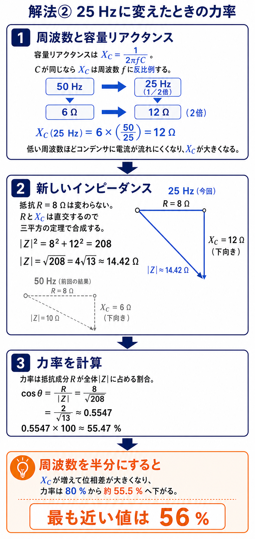 平成19年度理論科目A問題8の解説2枚目。周波数を25 Hzへ半減すると容量リアクタンスが12オームになり、力率が約55.47パーセントになる導出図
