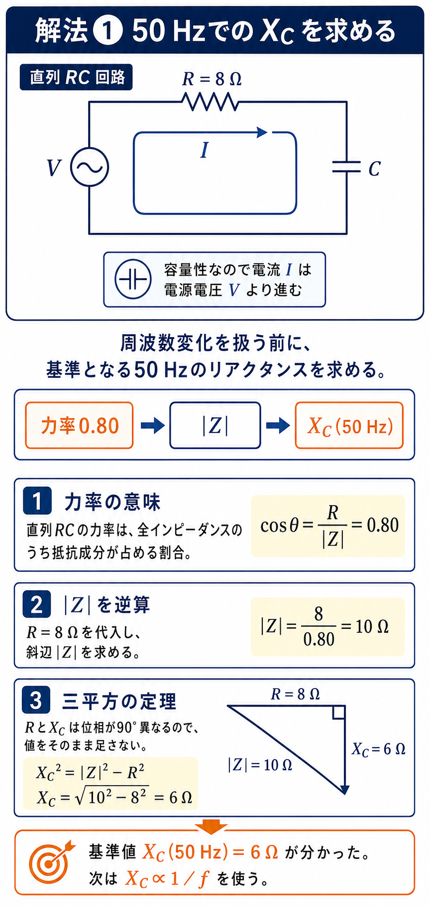 平成19年度理論科目A問題8の解説1枚目。直列RC回路の力率0.80と抵抗8オームから50 Hz時の容量リアクタンス6オームを導く図