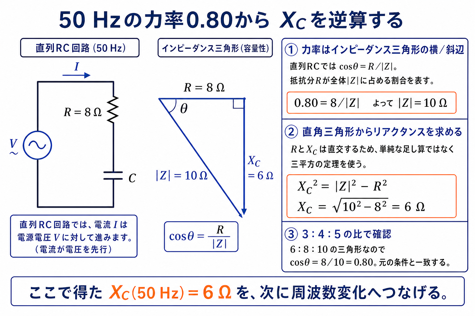力率0.80と抵抗8オームから50 Hz時のインピーダンス10オーム、容量リアクタンス6オームを三平方の定理で導く図